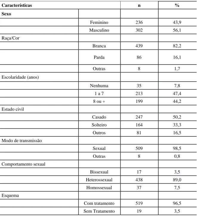 TABELA 1 – Características sociodemográficas e modo de transmissão de pacientes em terapia antirretroviral