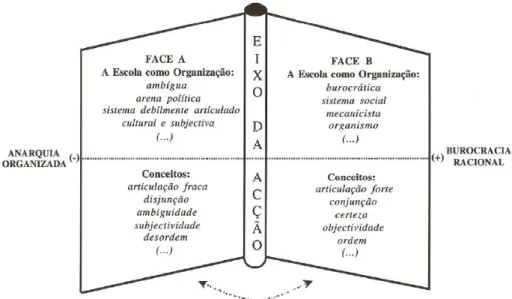 Figura 1 – Modo de Funcionamento Díptico da Escola como Organização   (Lima, 2003: 48) 