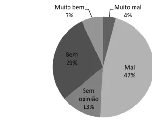 Gráfico 5 – Conhecimento das novas  competências do Diretor.  