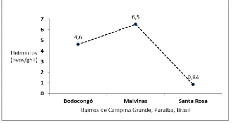 Figura 2.  Valores médios de ovos de helmintos identificados em resíduos sólidos orgânicos domiciliares coletados na  fonte geradora, nos bairros de Bodocongó, Malvinas e Santa Rosa, em Campina Grande, Paraíba, Brasil