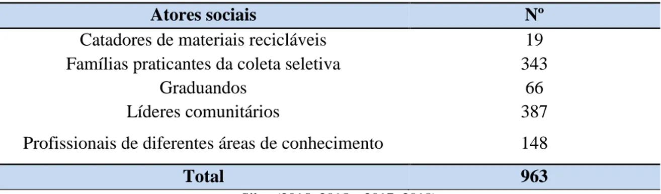 Tabela 1. Número de atores sociais que participou da Formação em Educação Ambiental,  Paraíba, Brasil