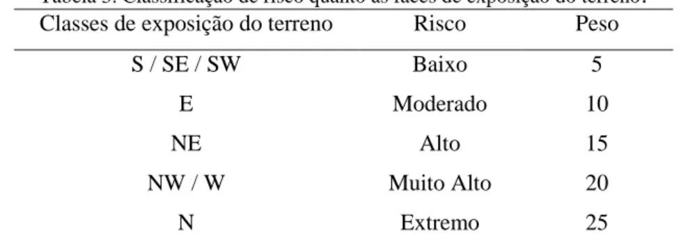 Tabela 3. Classificação de risco quanto às faces de exposição do terreno . 