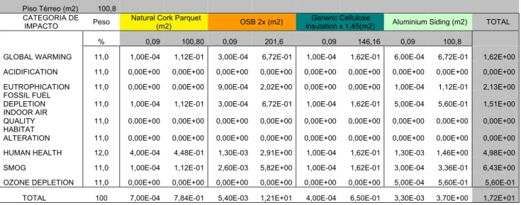 Tabela 4.11 – Quantificação dos Impactos ambientais da laje do piso térreo