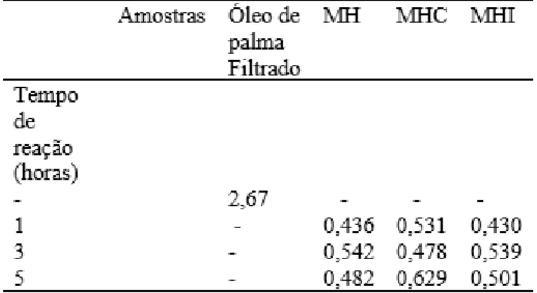 Tabela 1. Índice de acidez após a reação de transesterificação do óleo de palma (mgKOH/g