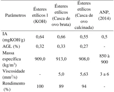 Tabela 2. Tabela com parâmetros da ANP e resultados da análise dos produtos obtidos. 