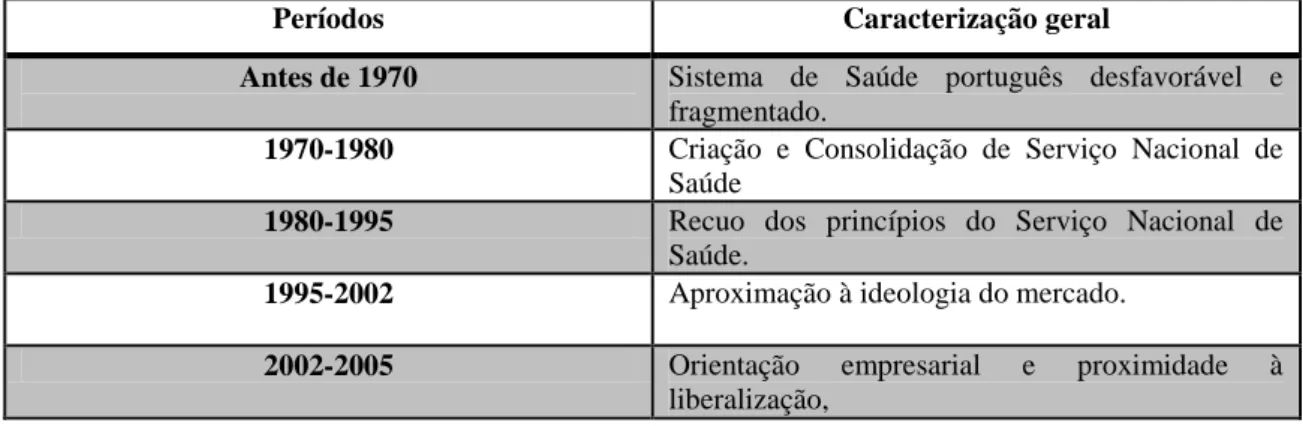 Tabela 1.1: Períodos definidos na evolução das políticas de saúde em Portugal 