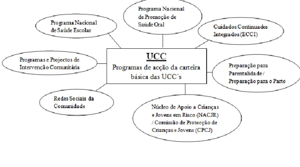 Fig. 4: Programas de acção da carteira básica das UCC’s 