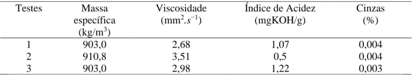 Tabela 3. Características físico-químicas do biodiesel 