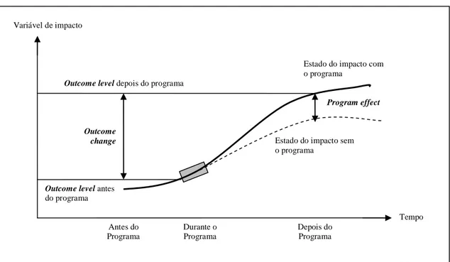 Ilustração 2 - Nível de resultados, alteração de resultados e efeito do programa 