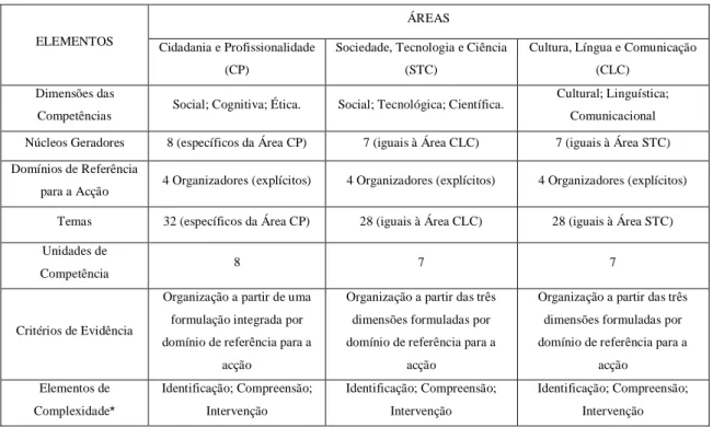 Tabela 2 - Síntese da estrutura e elementos conceptuais das três áreas de competências-chave 