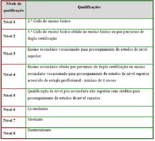 Tabela 4 - Correspondência entre níveis de qualificação e níveis de educação e formação 
