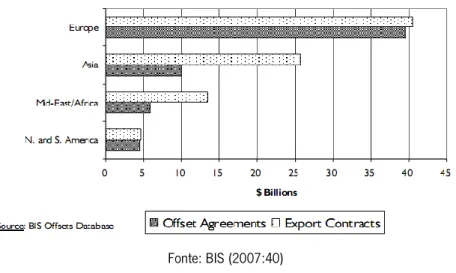 Figura 1 - Contratos de exportação e Acordos de Offset nas relações comerciais dos EUA 