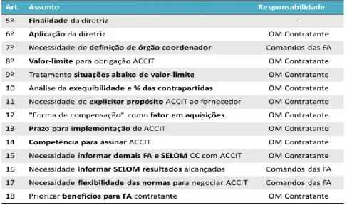 Tabela 4 - Resumo das diretrizes contidas entre os artigos 5º e 13 da Portaria Normativa 764/MD/2002 