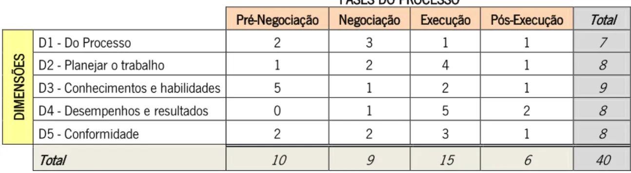 Tabela 5 - Matriz de balanceamento das questões entre “Dimensões” e “Fases do Processo” 