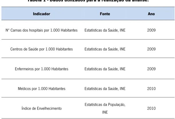 Tabela 1 - Dados utilizados para a realização da análise. 