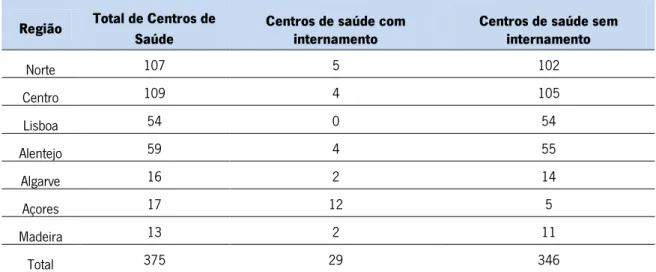 Gráfico 1 - Proporção de centros de saúde com internamento e sem internamento, por região