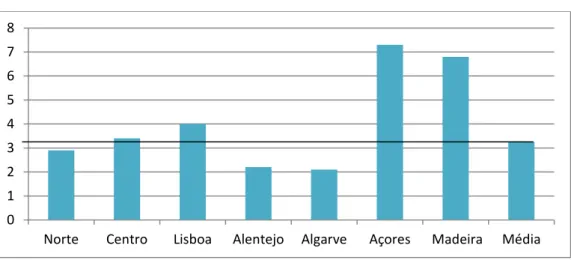 Gráfico 2 - Camas de Internamento por 1.000 habitantes. 