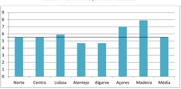 Figura 5 - Distribuição geográfica de enfermeiros por cada mil habitantes. 