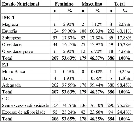 Tabela 1. Distribuição de crianças e adolescentes de uma escola de ensino gratuito de acordo com a classificação  antropométrica, Fortaleza, 2018