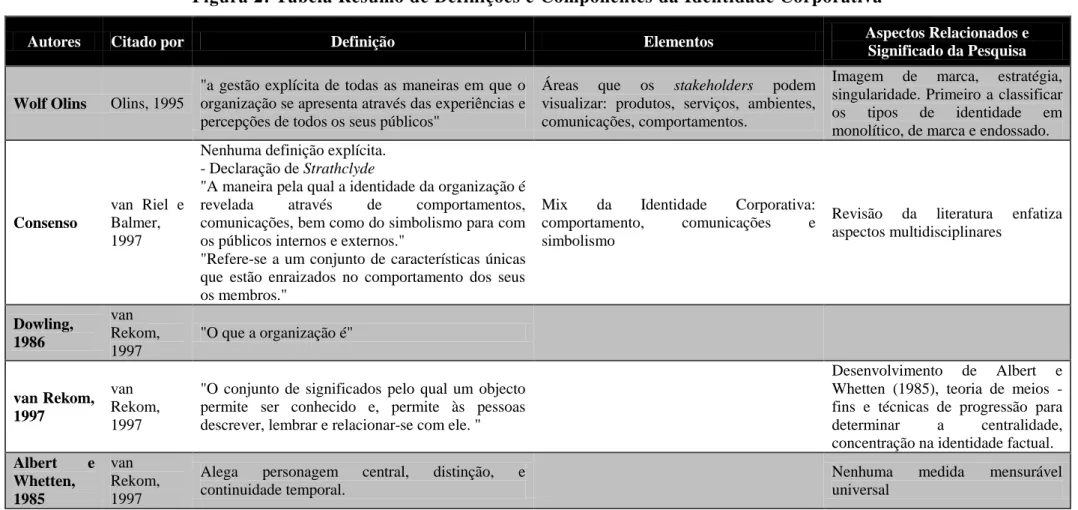 Figura 2: Tabela Resumo de Definições e Componentes da Identidade Corporativa 