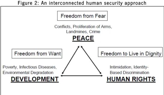 Figure 2: An interconnected human security approach 