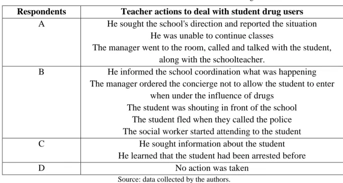 Table 3. Teacher's actions to deal with student drug users