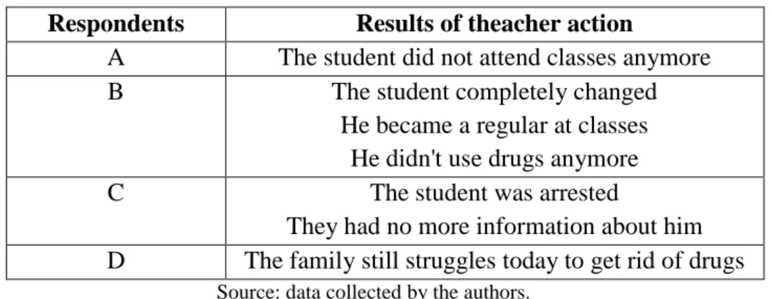 Table 4. Results of teacher action 