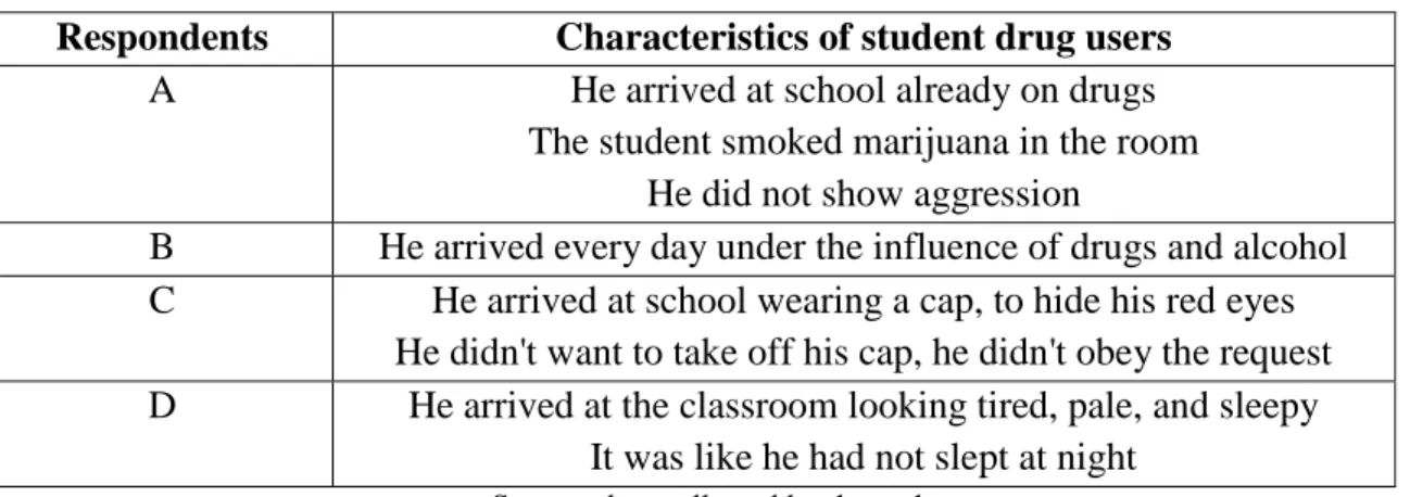 Table 1. Characteristics of student drug users 