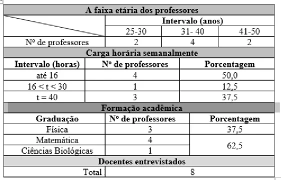 Tabela 1 Mostra as formações particulares e acadêmicas dos entrevistados que estão atuando como professor de  física 