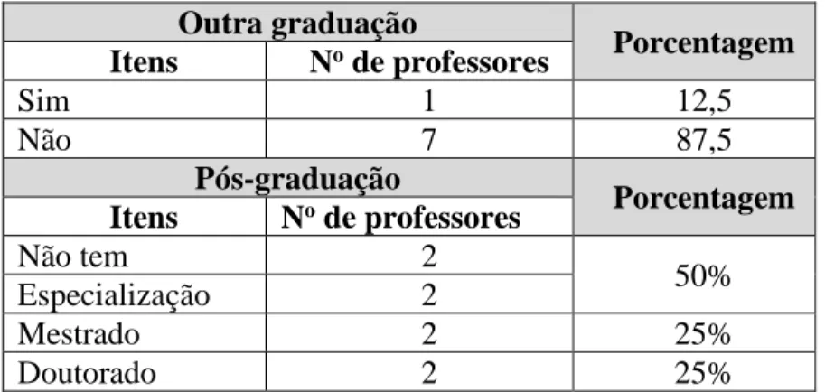 Tabela 2 As distribuições das formações acadêmicas dos professores de física entrevistados 
