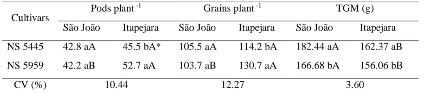 TABLE 8. Average number of pods per plant, number of grains per plant, and thousand grain mass (TGM) according to  the interaction between the cultivars and sites