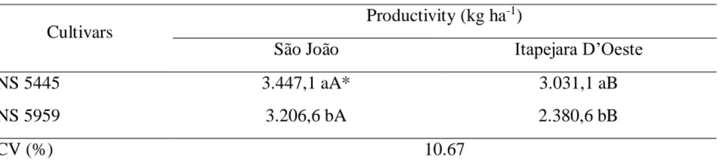 TABLE 9. Average grain productivity according to the interaction between cultivars and sites
