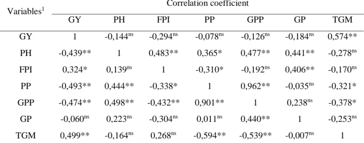 TABLE 10. Pearson’s Correlation Coefficient between the seven evaluated variables in two soybean cultivars, NS 5445  Intact RR2 PRO® (top diagonal) and NS 5959 Intact RR2 PRO® (bottom diagonal) planted in two cities of Paraná, 