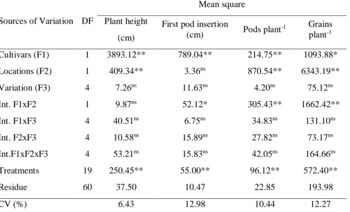 TABLE 2. Analysis of variance for the response variables plant height, height of first pod insertion, number of pods per  plant, and number of grains per plant according to the three-factorial scheme cultivars x sites x variability in the spatial 