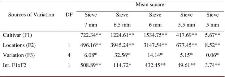TABLE 4.  Analysis of variance for the response variable grain size according to the three-factorial scheme cultivars x  sites x variability in the spatial distribution of soybean plants in the row
