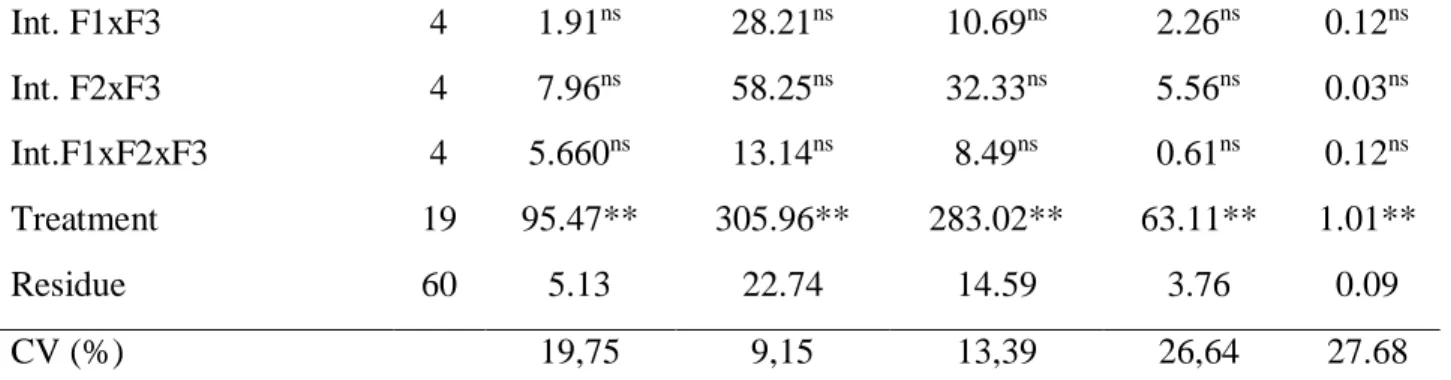 TABLE 5. Average height of first pod insertion according to the interaction between the factors cultivars and sites