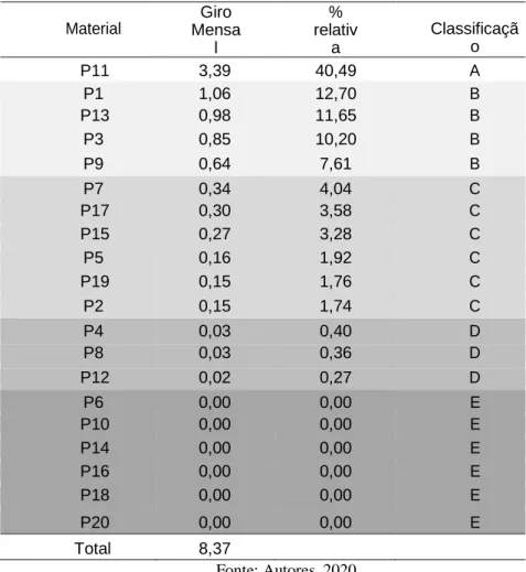 TABELA 3 – Classificação ABC  Material  Giro  Mensa l  %  relativa  Classificação  P11  3,39  40,49  A  P1  1,06  12,70  B  P13  0,98  11,65  B  P3  0,85  10,20  B  P9  0,64  7,61  B  P7  0,34  4,04  C  P17  0,30  3,58  C  P15  0,27  3,28  C  P5  0,16  1,9