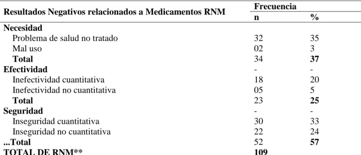 Tabla 5 – Clasificación de los resultados negativos relacionados a medicamentos en los pacientes con anemia  falciforme atendidos en el centro de sangre de João Pessoa/PB (2015–2016)