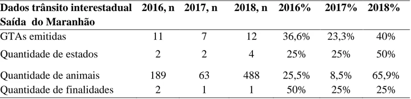 Tabela 4. Movimentação interestadual de saída de suínos no estado do Maranhão entre 2016 a 2018, demostrando  quantidade de emissões de GTA, de municípios, animais e finalidade