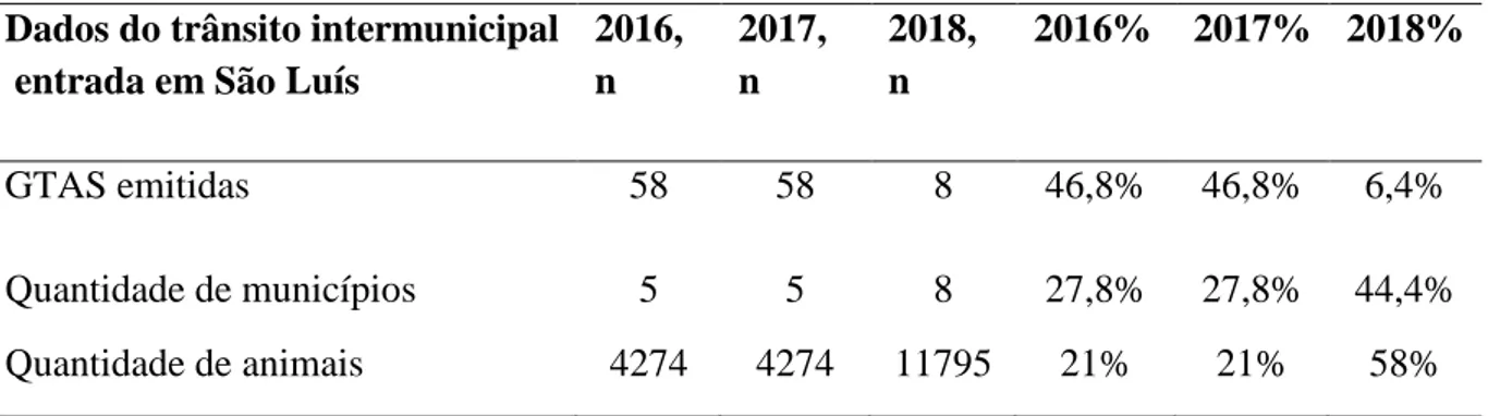 Tabela 1. –  Fluxo de entrada intermunicipal de suínos para São Luís nos anos de 2016 a 2018,  demostrando quantidade emissões de GTA, de municípios e animais