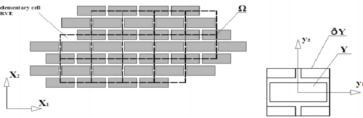 Figure 2. Basic cell for masonry and homogenization process: Macroscale “X”  and microscale “y”