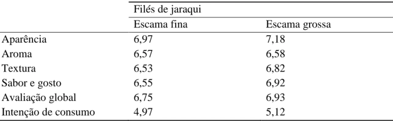 Tabela 1: Médias das notas atribuídas às características organolépticas dos filés de jaraqui