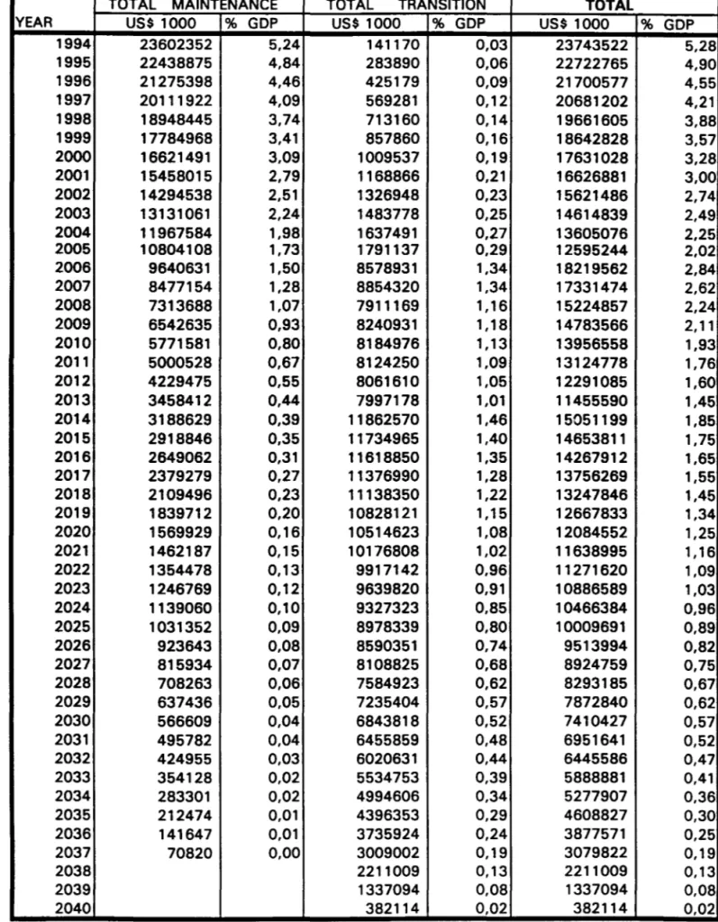 TABlE  IV:  PROPOSED  REFORM  GOVERNMENTAl  DISBURSEMENTS 