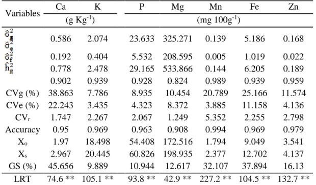Table 2. Estimation of genetic and non-genetic parameters of 40 common bean genotypes (P