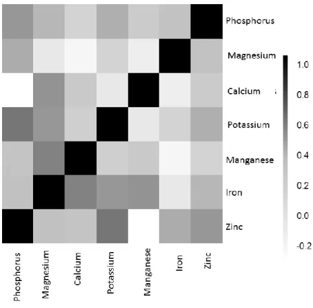 Figure 1. Heatmap obtained from the genetic correlation matrix between the concentrations of phosphorus,  magnesium, calcium, potassium, manganese, iron and zinc