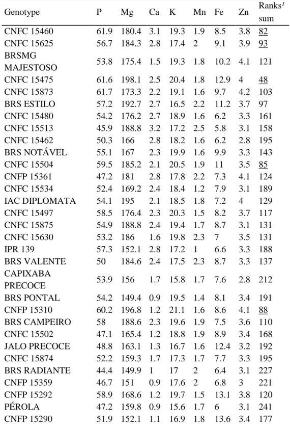 Table 3. Genotypic values of phosphorus (P), magnesium (Mg), calcium (Ca), potassium (K), manganese (Mn),  iron (Fe), zinc (Zn) and the ranks sum of [16] of 40 bean (Phaseolus vulgaris L.) 