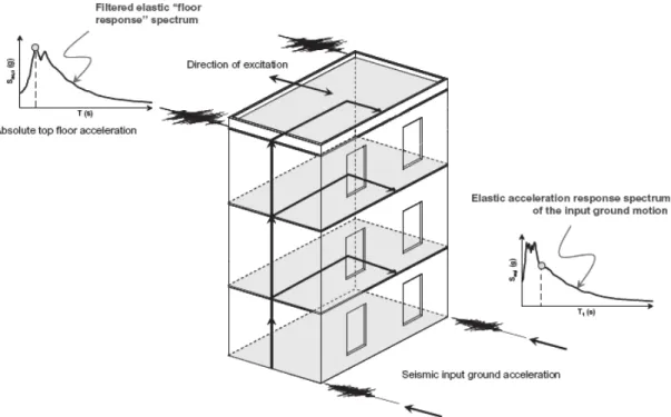 Figure 4 Simplified representation of the energy path and of the filtering effect of masonry buildings on  the ground acceleration to walls responding out-of-plane [5] 