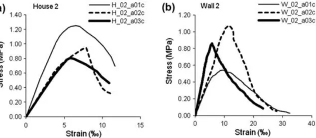 Figure 3 - Examples of stress vs. strain relations obtained in simple compression tests on adobe  specimens: a) adobes from houses; b) adobes from dividing walls [13]