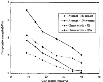 Figure 5 - Influence of cement and clay content on block compressive strength [21]. 