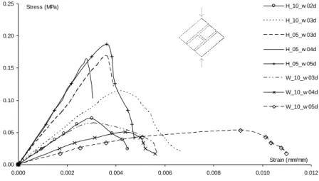 Figure 7 – Stress-strain curves obtained from diagonal compression tests on adobe wallets [18]